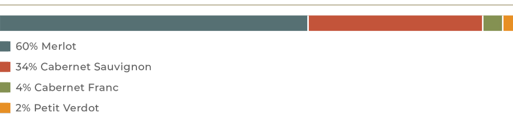 60% Merlot, 34% Cabernet Sauvignon, 4% Cabernet Franc, 2% Petit Verdot